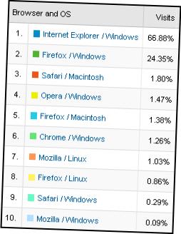 Browsers visiting www.sophos.com