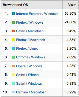 Browsers accessing Graham Cluley's blog in December 2008