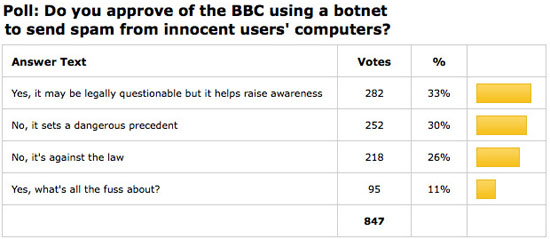Sophos online poll results regarding BBC sending spam through a botnet