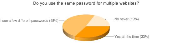 Password chart