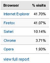 Web browser stats for visitors to Graham Cluley's blog