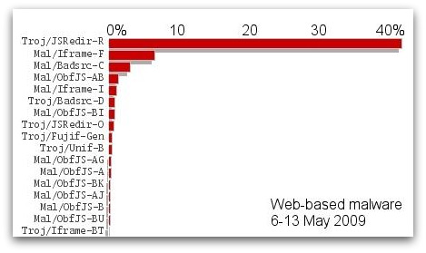 Web-based malware, 6th-13th May 2009