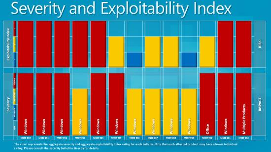 MS patch exploitability chart October 2009