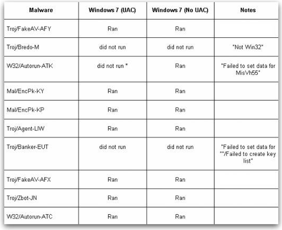 Table of malware samples tested against Windows 7