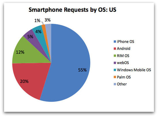 Smartphone browsing by operating system
