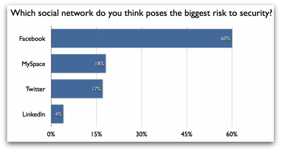 Which social networks pose the biggest risk?