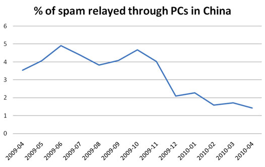 China spam-relaying percentage