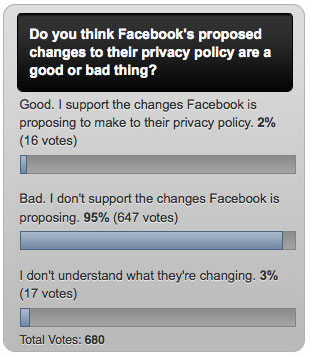 Facebook privacy poll