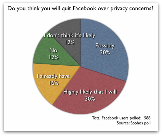 Facebook quit poll