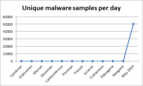 Malware's exponential growth rate