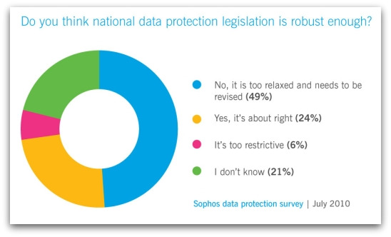 Data protection survey