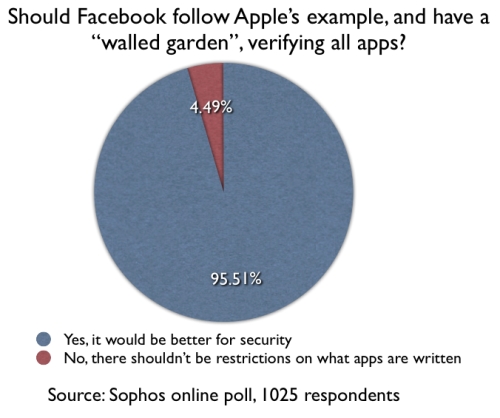 Sophos poll about whether Facebook should verify apps