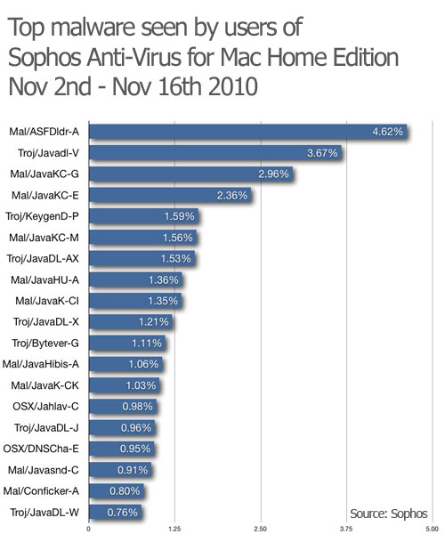 Top malware reported by Mac users
