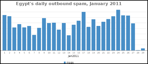 Chart of spam originating from Egypt January, 2011