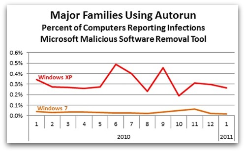 Microsoft Autorun malware statistics
