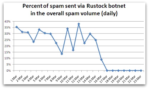Rustock Spam Volume