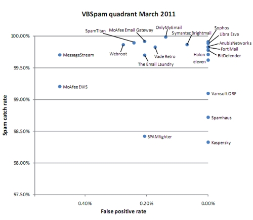 VB Spam quadrant