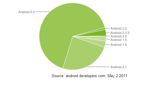 Android OS platform usage