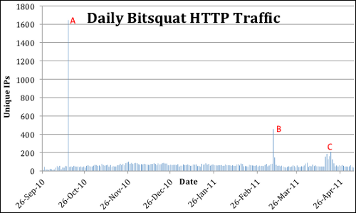 Daily bitsquat traffic chart