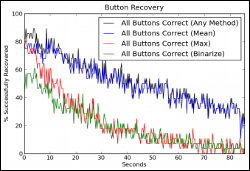 Button recovery chart