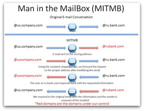 Man in the Mailbox example attack