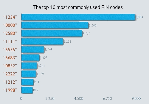 Top 10 most commonly used PIN codes