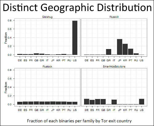 PPI geographic distribution