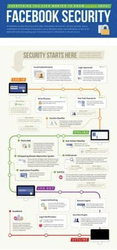 Facebook security infographic