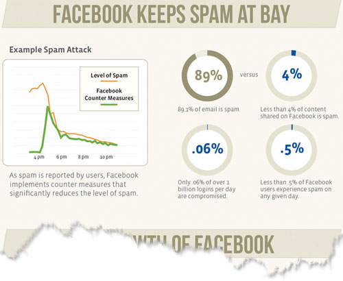 Snippet of Facebook security infographic