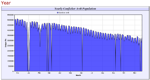 Conficker infection chart for 2011