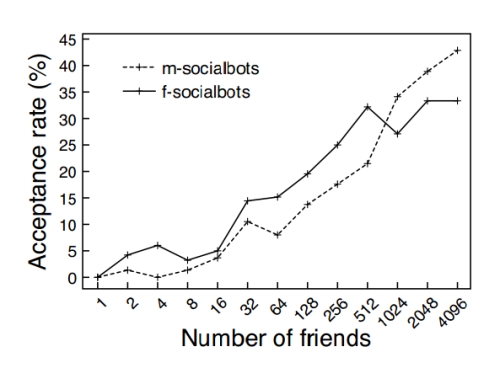 The more friends you have, the more likely you'll accept a friend request from a socialbot