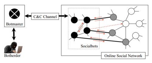 Socialbot network