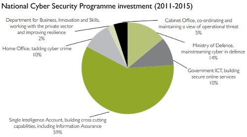 National Cyber Security Programme Investment