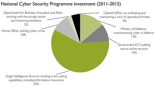 Uk Cyber investment