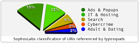 SophosLabs categorisation of typosquat web urls