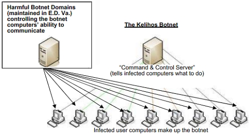 Diagram of Kelihos botnet