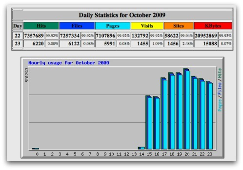 Webalizer-statistik på Koobface Command Control server