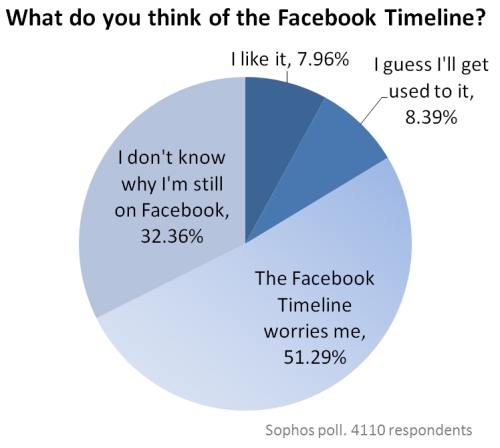 Facebook Timeline poll, conducted by Sophos