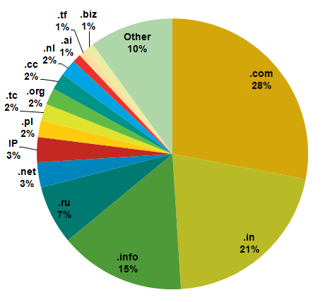 Figure 15: Breakdown of TLD or IP for sites hosting Blackhole exploit kit