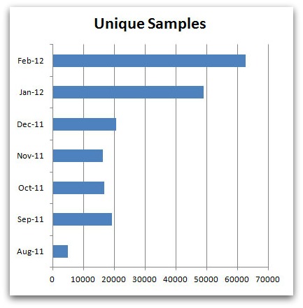 Unique samples graph