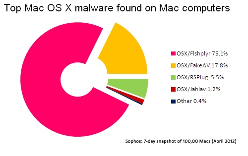 Top Mac malware found on Mac computers
