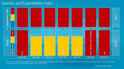 Severity and exploitability graph from Microsoft
