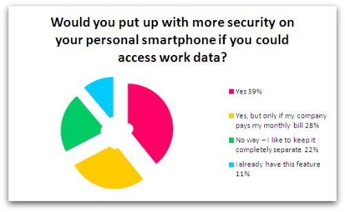 Would you allow work to install security software on your personal mobile? 