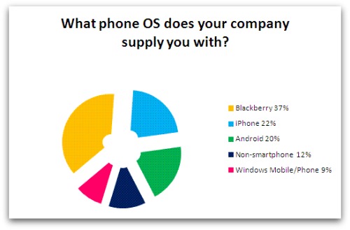 results: what phone do you use