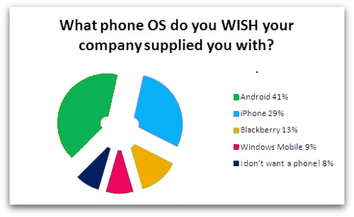 Which smartphone do you wish work provided you with?