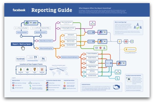 Facebook reporting guide. Click to view large version of infographic
