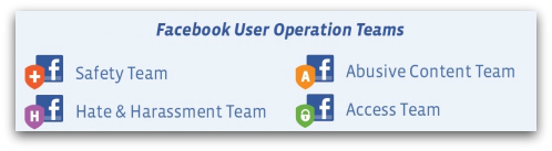 Facebook User Operations teams