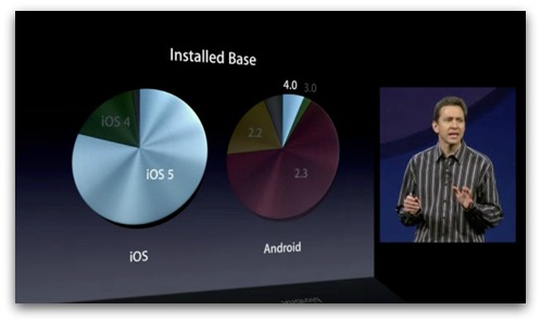 iOS version versus Android version