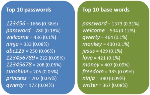 Poor passwords being used on Yahoo Voices