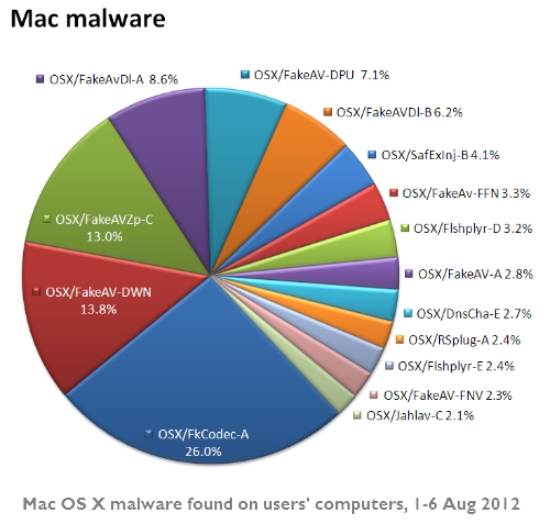 Mac OS X malware detection statistics